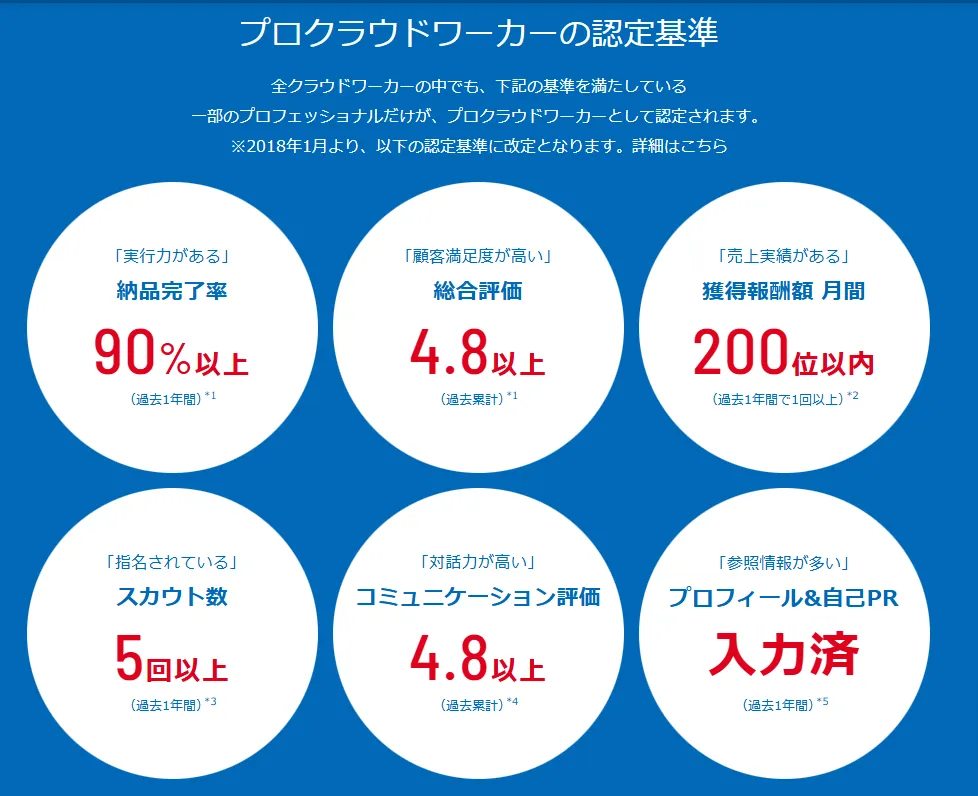 クラウドワークスのプロクラウドワーカー認定基準