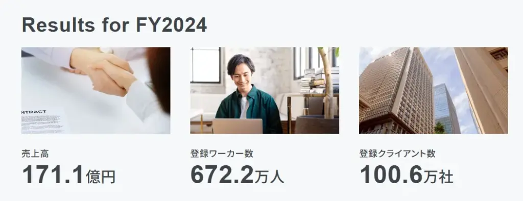 クラウドワークスの実績